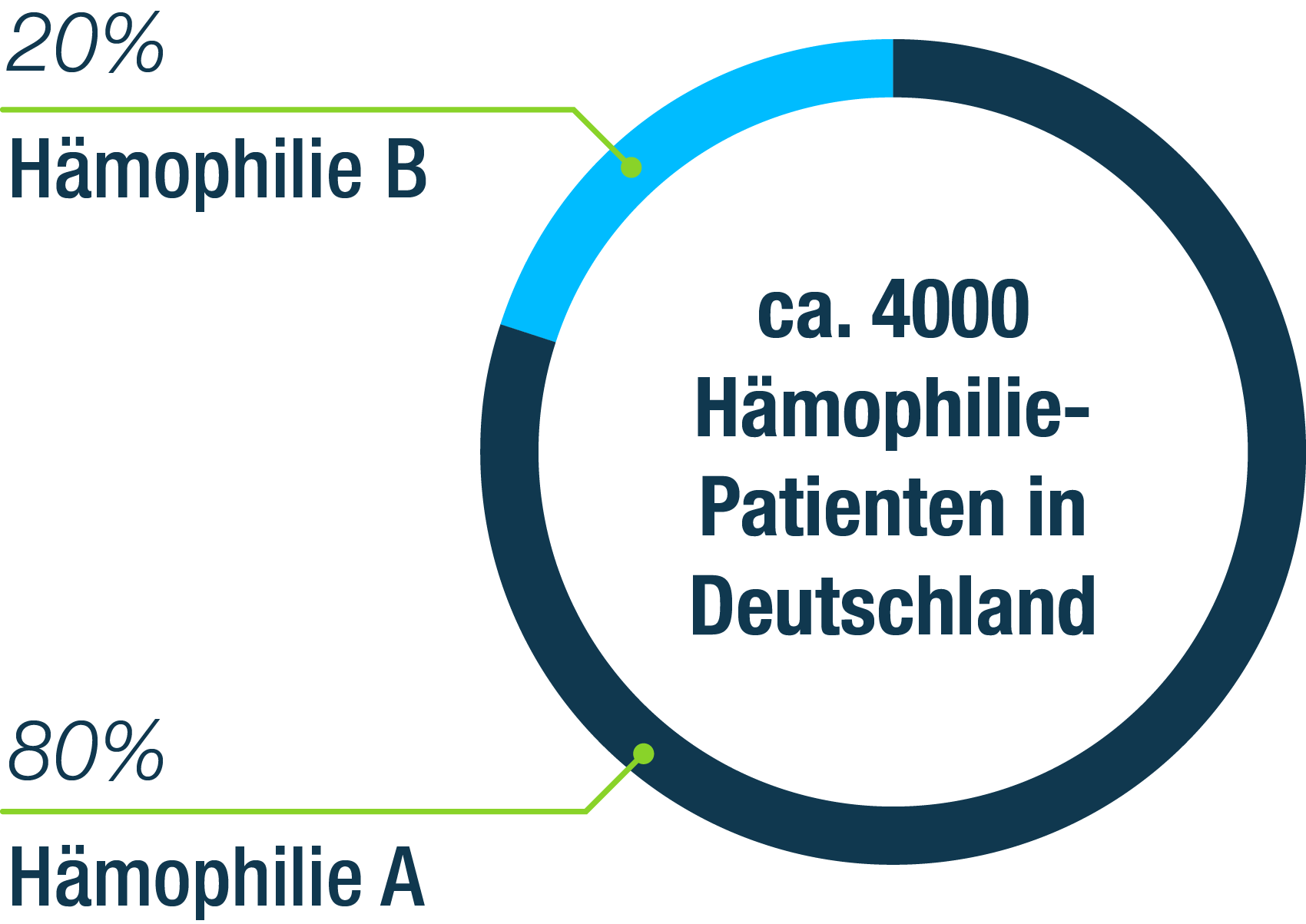 Hämophilie Patienten Deutschland