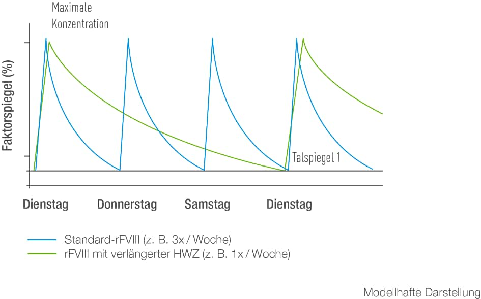 Zeitpunkt der Faktor 8 Spritze im Schaubild