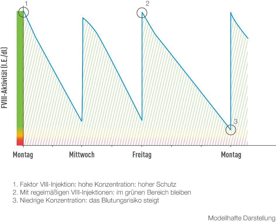 Zeitpunkt der Faktor 8 Spritze im Schaubild