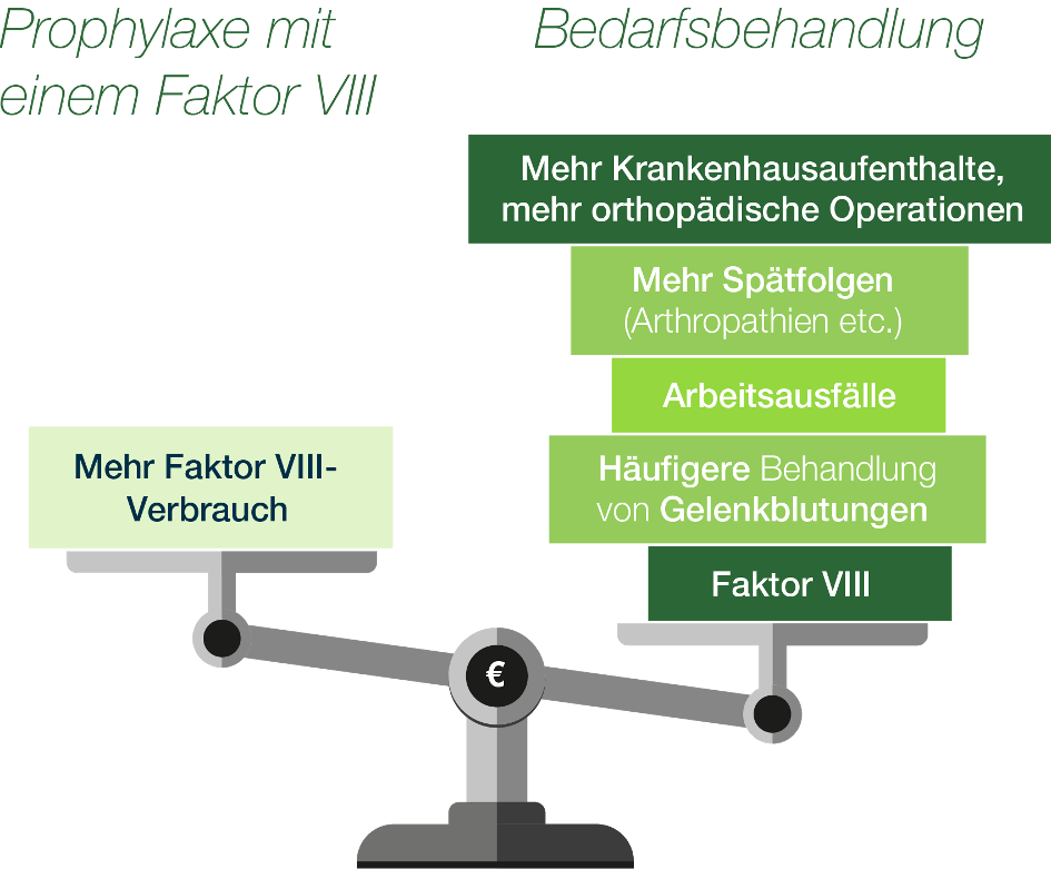 Vergleich Prophylaxe mit Faktor 8 und Bedarfsbehandlung auf einer Waage