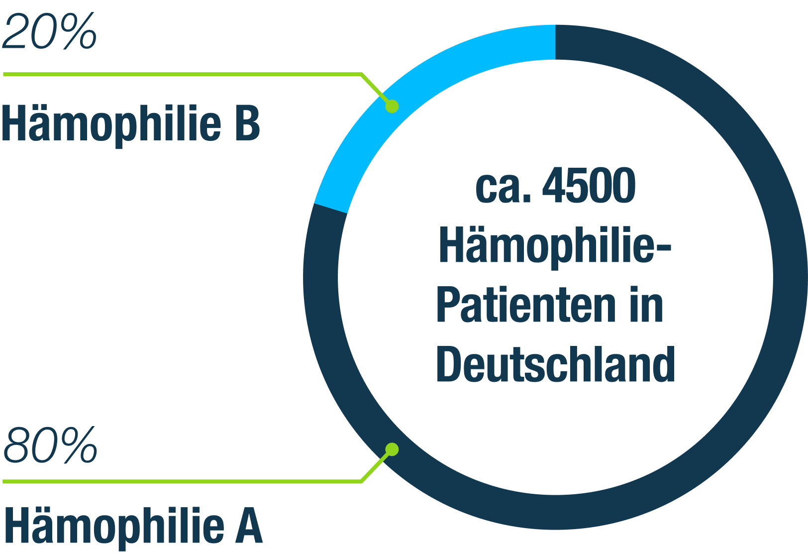 Hämophiliepatienten in Deutschland