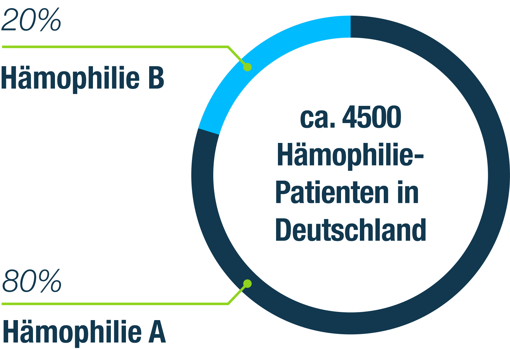 Hämophiliepatienten in Deutschland Hämophiliepatienten in Deutschland